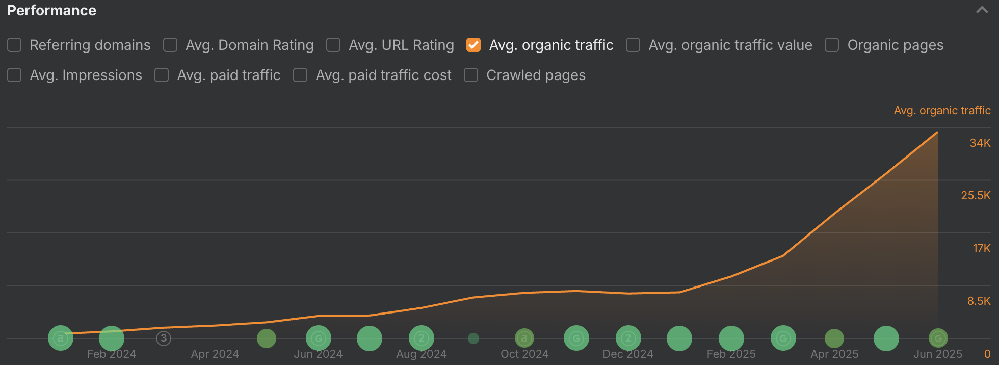 Ahrefs graph — SEO case study for an online plant nursery