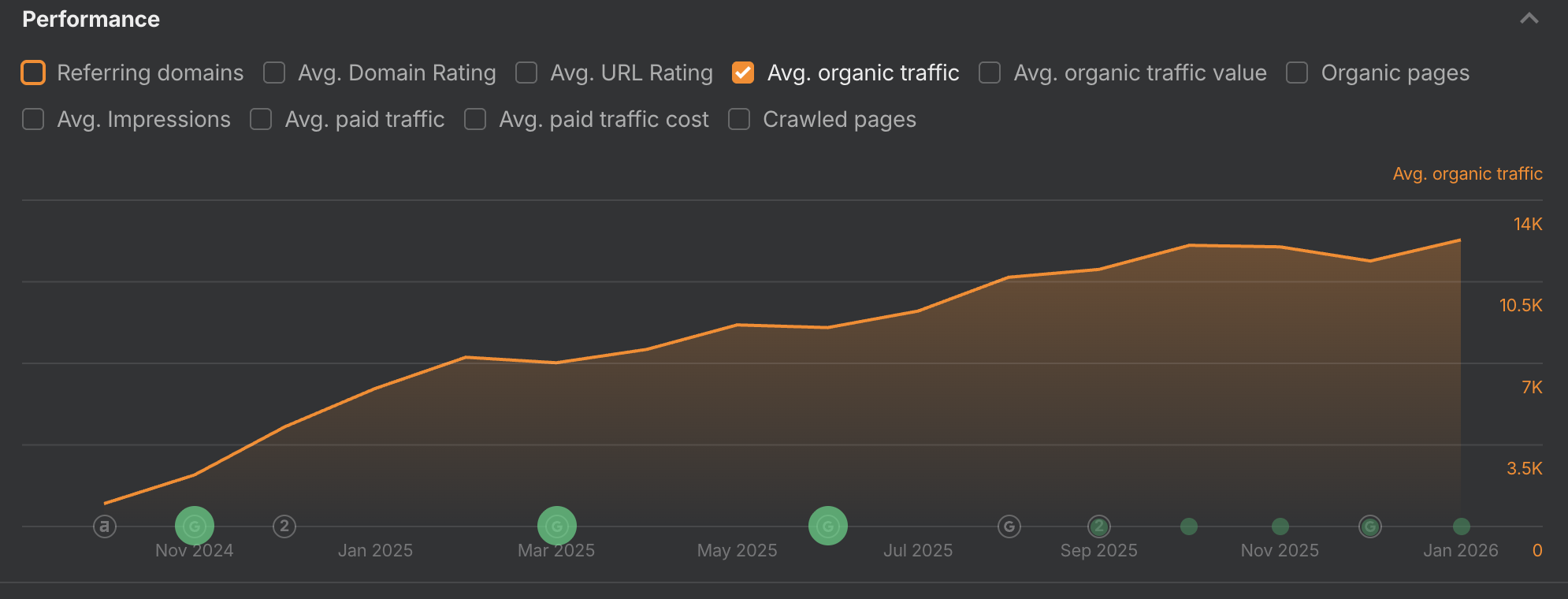 Ahrefs graph — SEO case study for an individual doctor