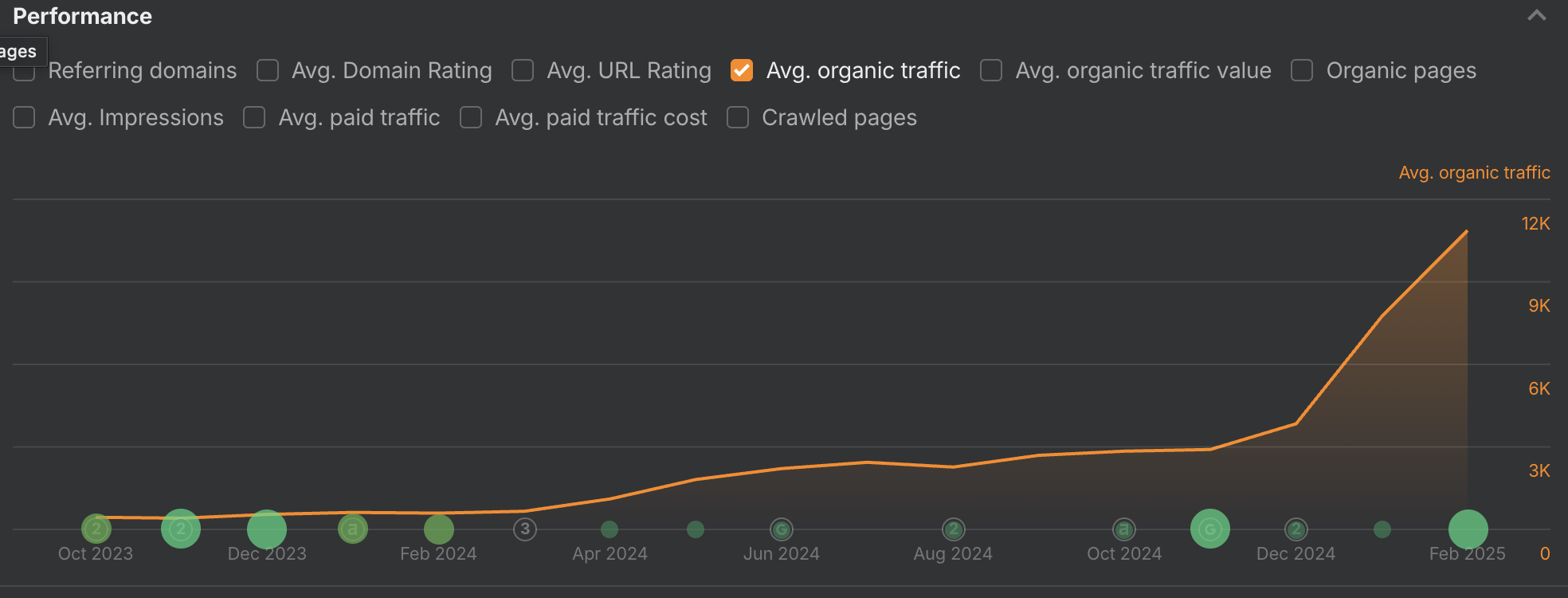 Ahrefs graph — SEO case study for a local psychologist